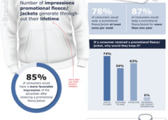 ASI’s 2026 Ad Impressions Study: Fleece & Jackets