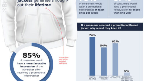 ASI’s 2026 Ad Impressions Study: Fleece & Jackets